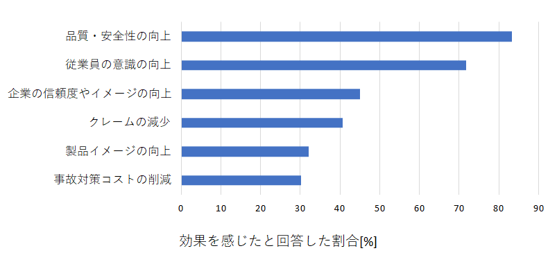 HACCPに沿った衛生管理の導入による効果