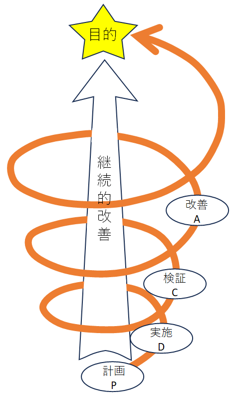 HACCP　PDCAサイクル　継続的改善